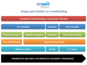 Etapas campaña crowdfunding por crowdfactory.co