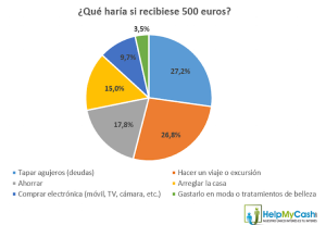 ¿Qué haría la mayoría de los españoles si recibiese hoy 500 euros extra?