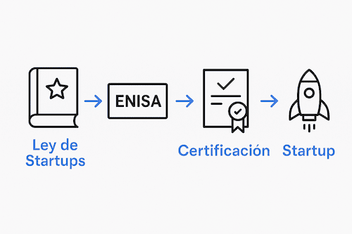 Qué es la Certificación de Emprendimiento Innovador y qué organismo la gestiona Qué es la Certificación de Emprendimiento Innovador y qué organismo la gestiona