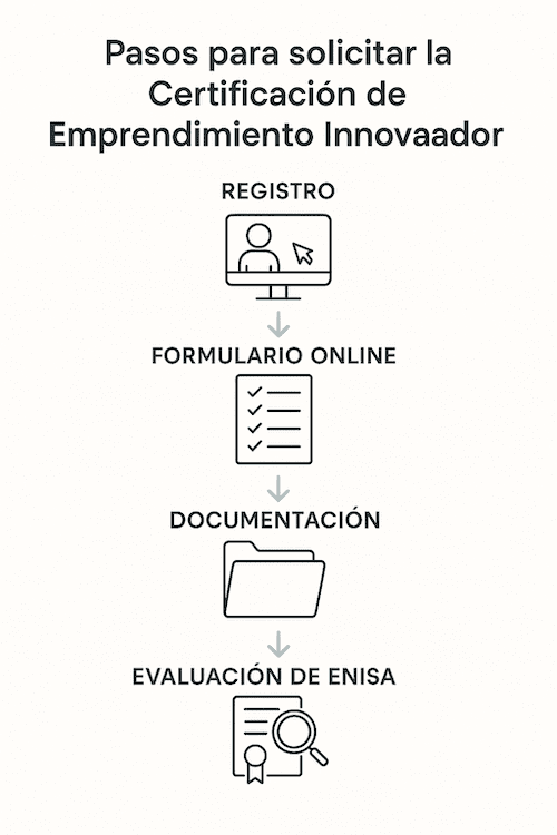 Proceso de solicitud Proceso de solicitud