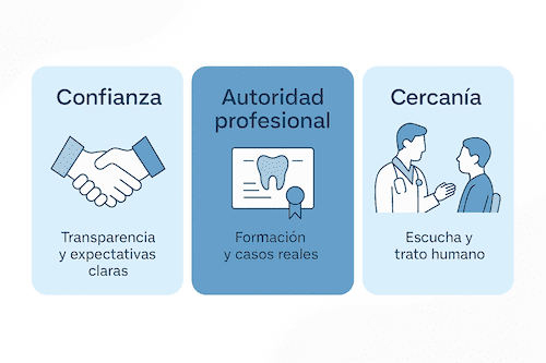 Los tres pilares que generan confianza en pacientes dentales Los tres pilares que generan confianza en pacientes dentales