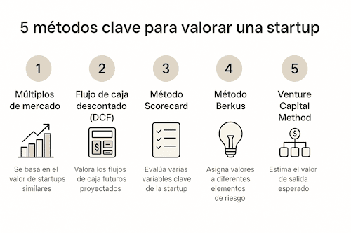 5 métodos clave para valorar una startup 5 métodos clave para valorar una startup