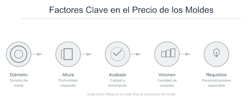 Factores que influyen en el precio de los moldes desechables Factores que influyen en el precio de los moldes desechables