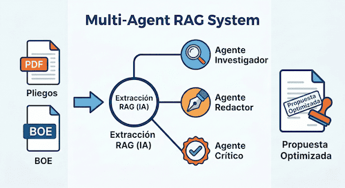 Flujo de Trabajo del Sistema Multi-Agente RAG