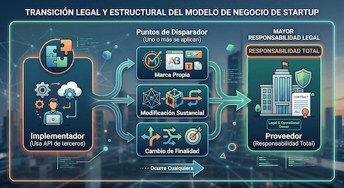 El Paso de Implementador a Proveedor (Art. 25) El Paso de Implementador a Proveedor (Art. 25)