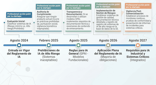 Línea de Tiempo - Hitos Clave de la Ley de IA (2024-2027) Línea de Tiempo - Hitos Clave de la Ley de IA (2024-2027)