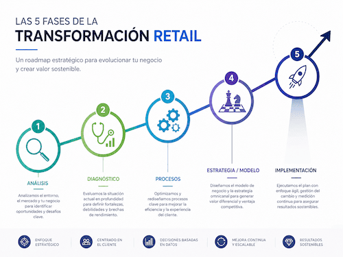 Las 5 fases de la transformación retail