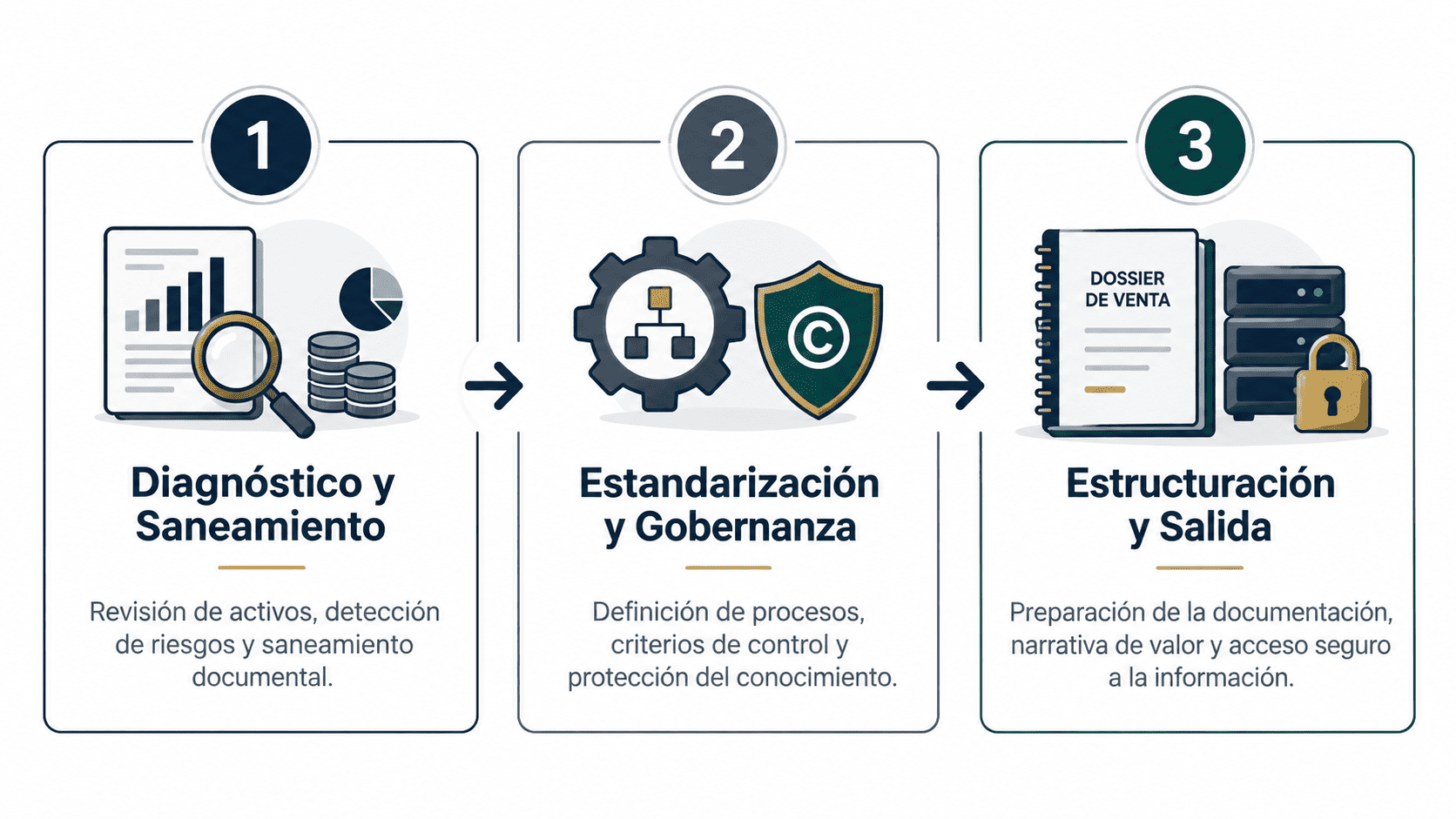 LAS 3 FASES DEL CICLO DE READINESS Y MADUREZ TRANSACCIONAL