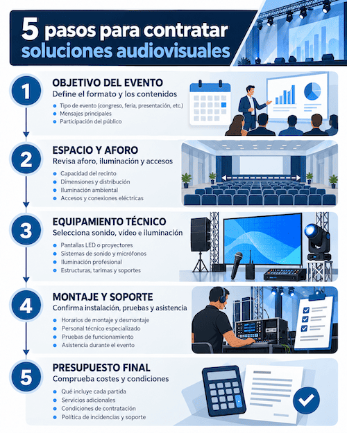Cinco pasos para contratar soluciones audiovisuales para un evento empresarial Cinco pasos para contratar soluciones audiovisuales para un evento empresarial