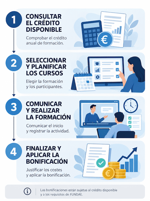 Cómo aprovechar la formación bonificada en cuatro pasos