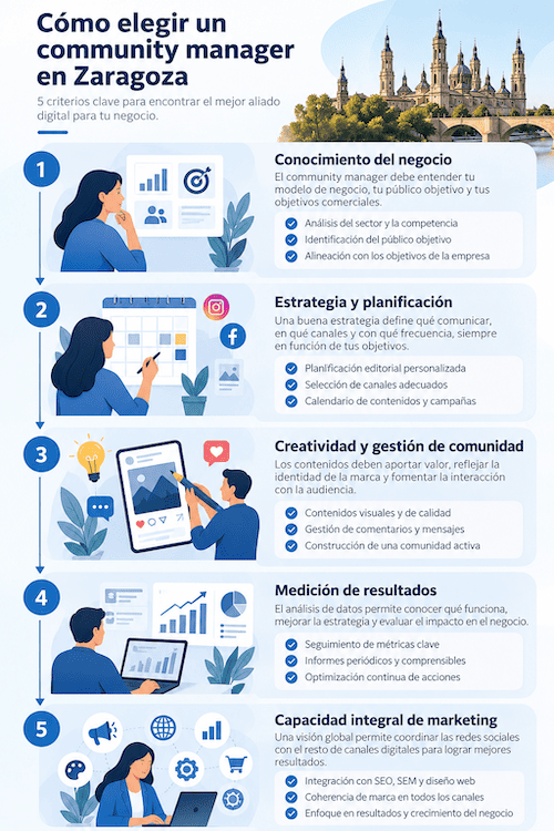 Cómo elegir un community manager en Zaragoza para tu empresa